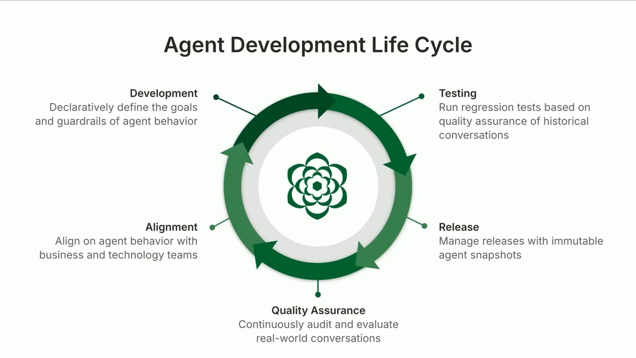 Circular green arrow diagram surrounded by five labeled stages: Development, Testing, Release, Quality Assurance, and Alignment.