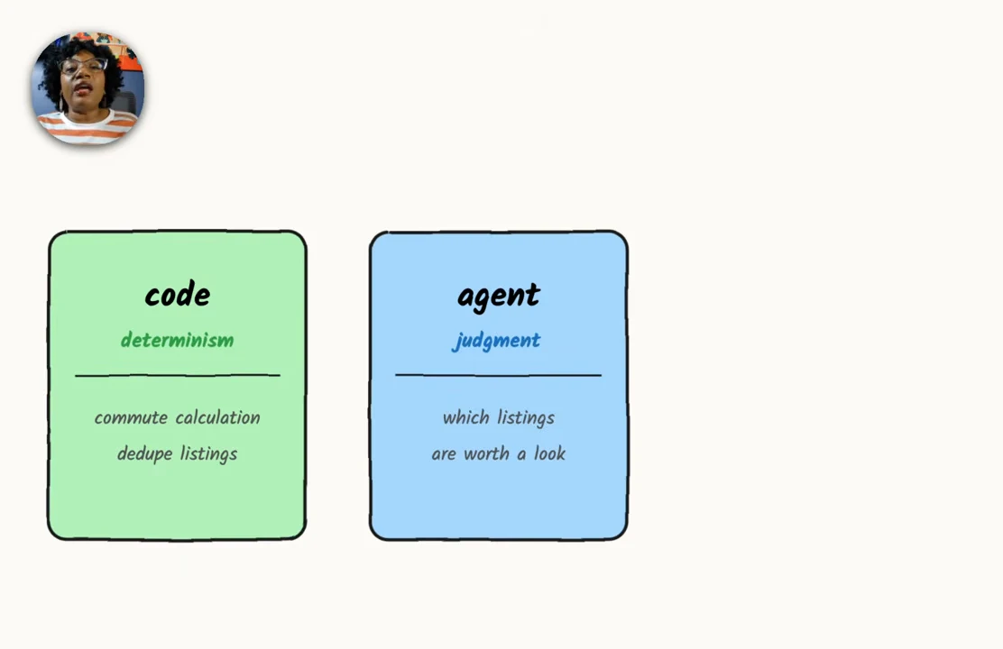 Two cards contrast code and determinism, with commute calculation and dedupe listings, against agent judgment about which listings are worth a look.