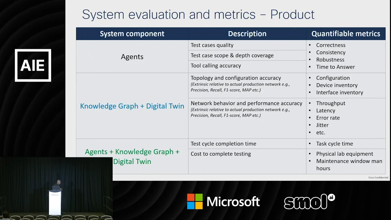 Table titled System evaluation and metrics – Product, with columns for system component, description, and quantifiable metrics. Rows cover agent quality, topology and configuration accuracy, network performance, test completion time, and testing cost.