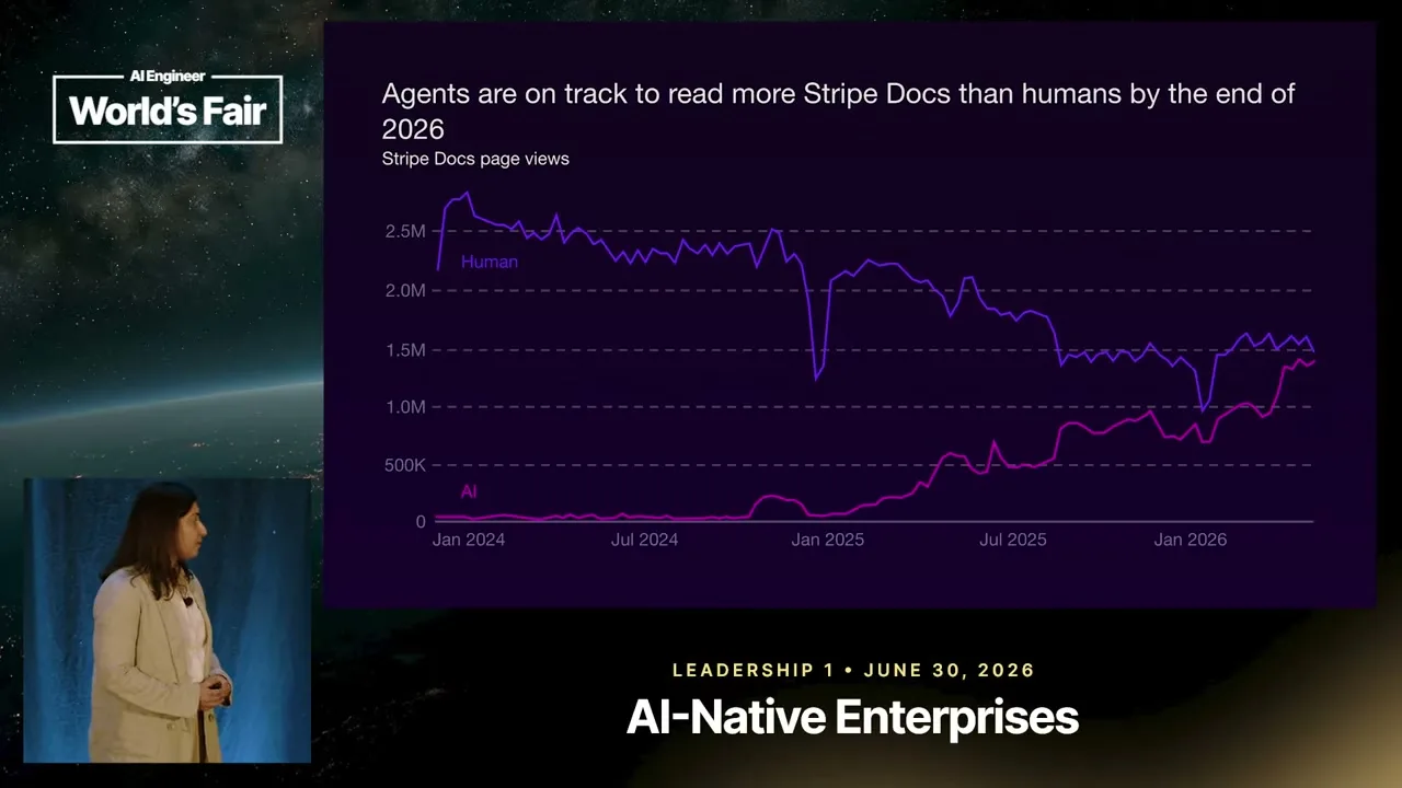 Stripe Docs page views by month: human traffic remains higher, while AI traffic rises toward it by early 2026.