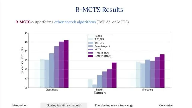 Grouped bar chart comparing search methods by success rate across Classifieds, Reddit, and Shopping tasks in VisualWebArena.