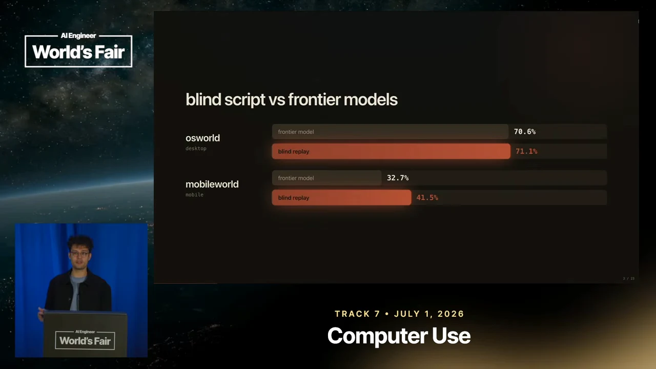 Bar chart showing frontier model and blind replay scores: 70.6% and 71.1% on OSWorld, and 32.7% and 41.5% on MobileWorld.