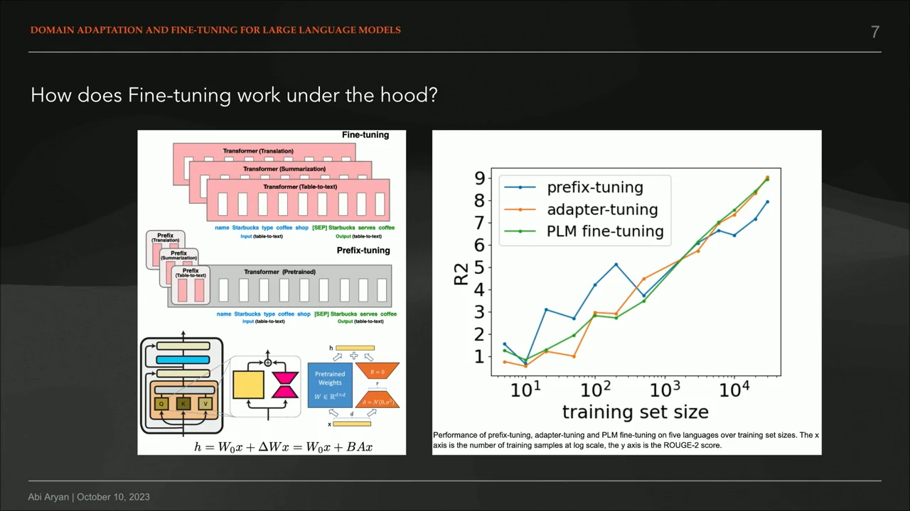 Slide titled “How does Fine-tuning work under the hood?” showing model adaptation diagrams and a line chart comparing prefix-tuning, adapter-tuning, and PLM fine-tuning.