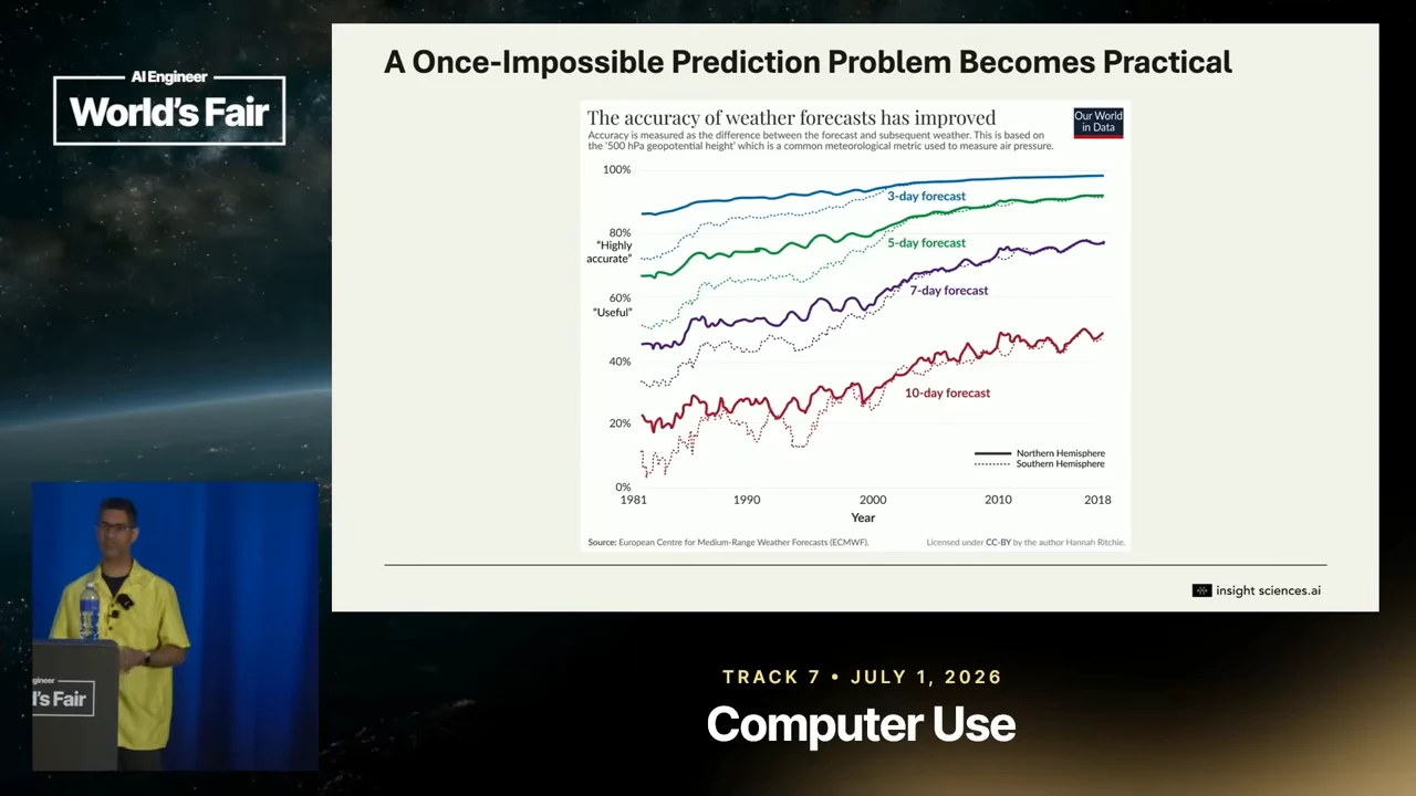 Slide titled “A Once-Impossible Prediction Problem Becomes Practical,” with accuracy curves for 3-, 5-, 7-, and 10-day weather forecasts.