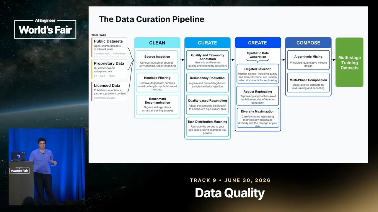 Public, proprietary, and licensed data flow through four columns of cleaning, curation, creation, and composition steps into multi-stage training datasets.