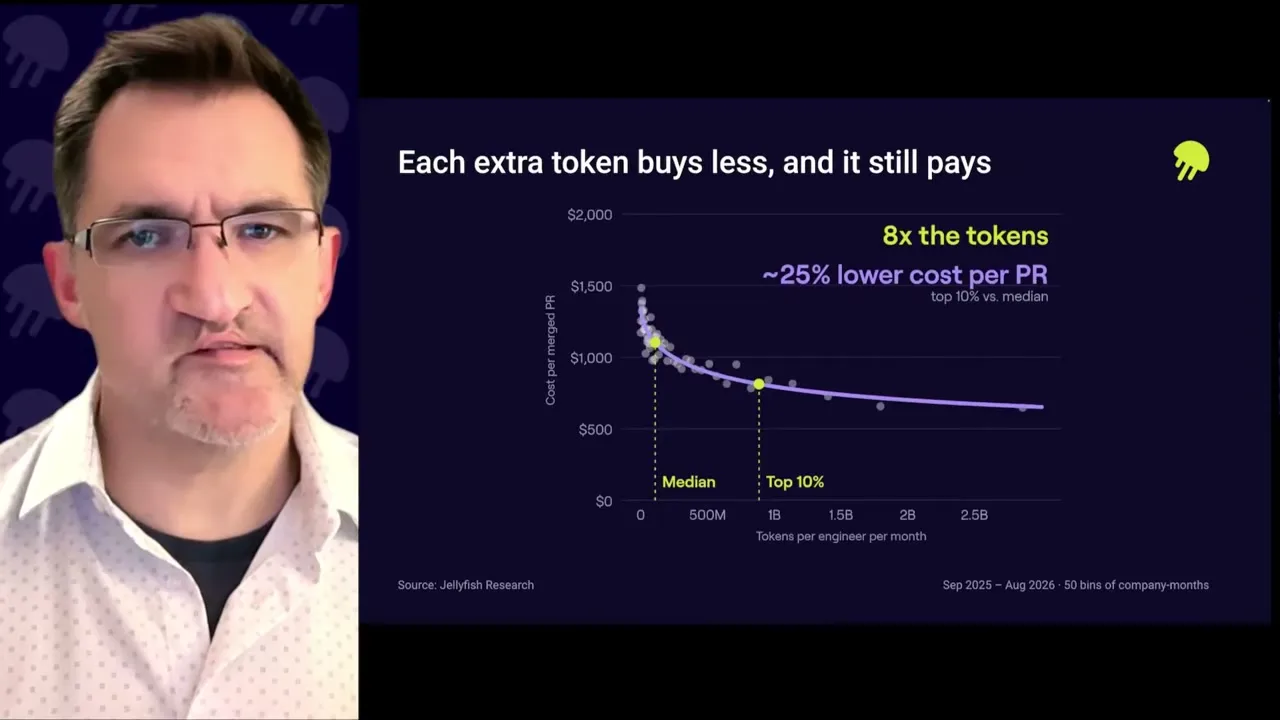 The curve flattens as token use rises; the highlighted top-10% marker is about eight times the median tokens and the slide reports about 25% lower cost per PR.