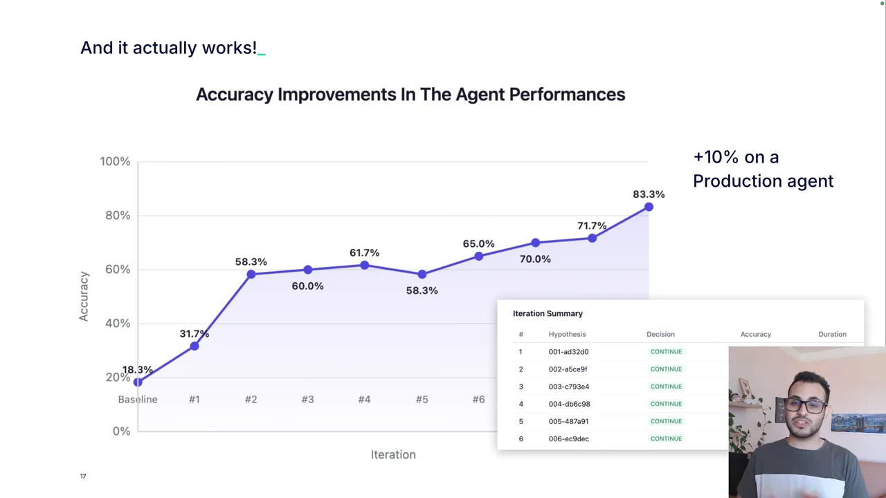 Accuracy line chart rises from 18.3% to 83.3%, with an intermediate dip, an iteration-summary inset, and a note reading +10% on a Production agent.