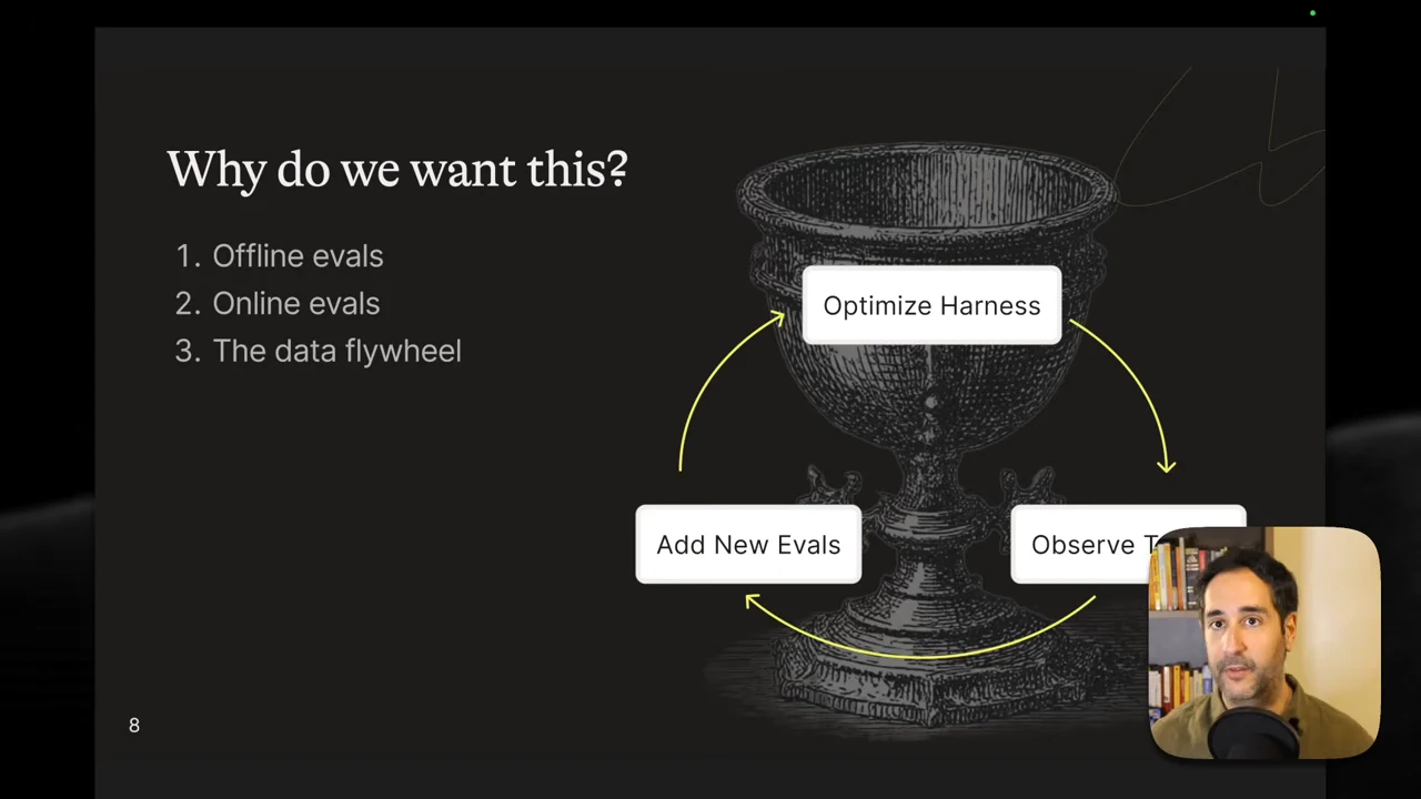 Slide listing three evaluation uses beside a trophy and circular arrows connecting “Optimize Harness,” “Add New Evals,” and a partially obscured observation box.