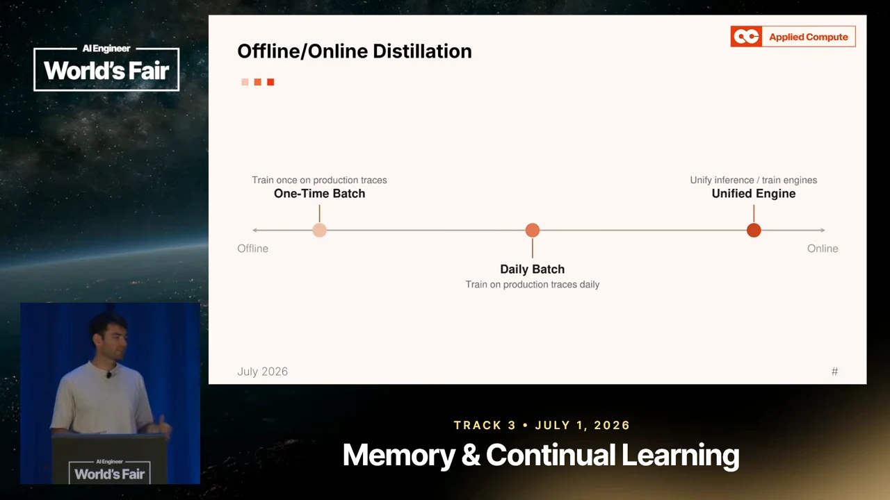 Offline/Online Distillation slide with three labeled points along an axis from Offline to Online.