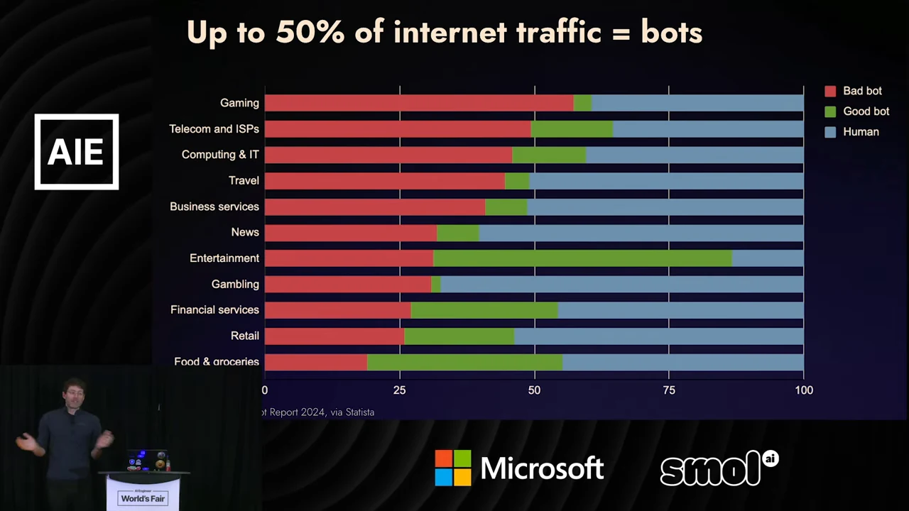 Slide titled “Up to 50% of internet traffic = bots” with stacked horizontal bars for industries and a legend for bad bot, good bot, and human traffic.