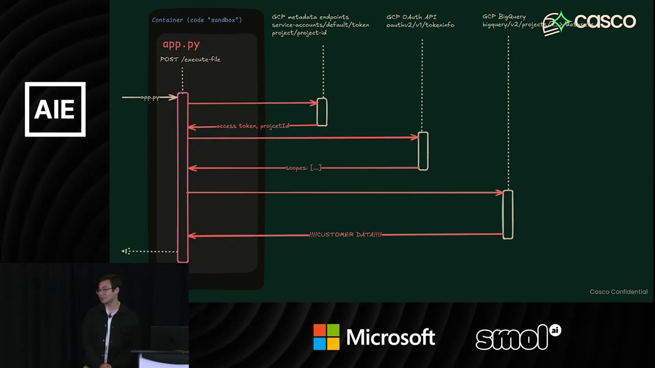 Sequence diagram connecting app.py in a container to GCP metadata endpoints, GCP OAuth API, and GCP BigQuery, with return arrows labeled access token, projectId, scopes, and customer data.
