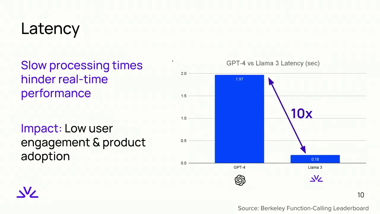 Latency chart shows GPT-4 at 1.97 seconds and Llama 3 at 0.18 seconds, with a 10× annotation and Berkeley Function-Calling Leaderboard source. Text links slow processing to low user engagement and product adoption.