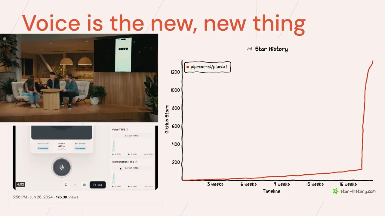 Closing slide with two demo images on the left and a Pipecat GitHub stars chart rising sharply on the right.