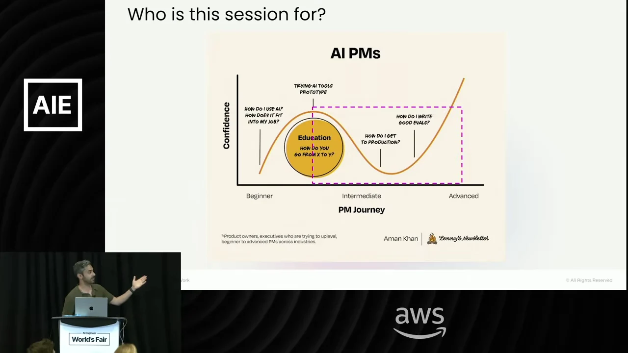 AI PMs diagram plotting confidence against the PM journey, with an orange curve, yellow education circle, and dashed magenta region.