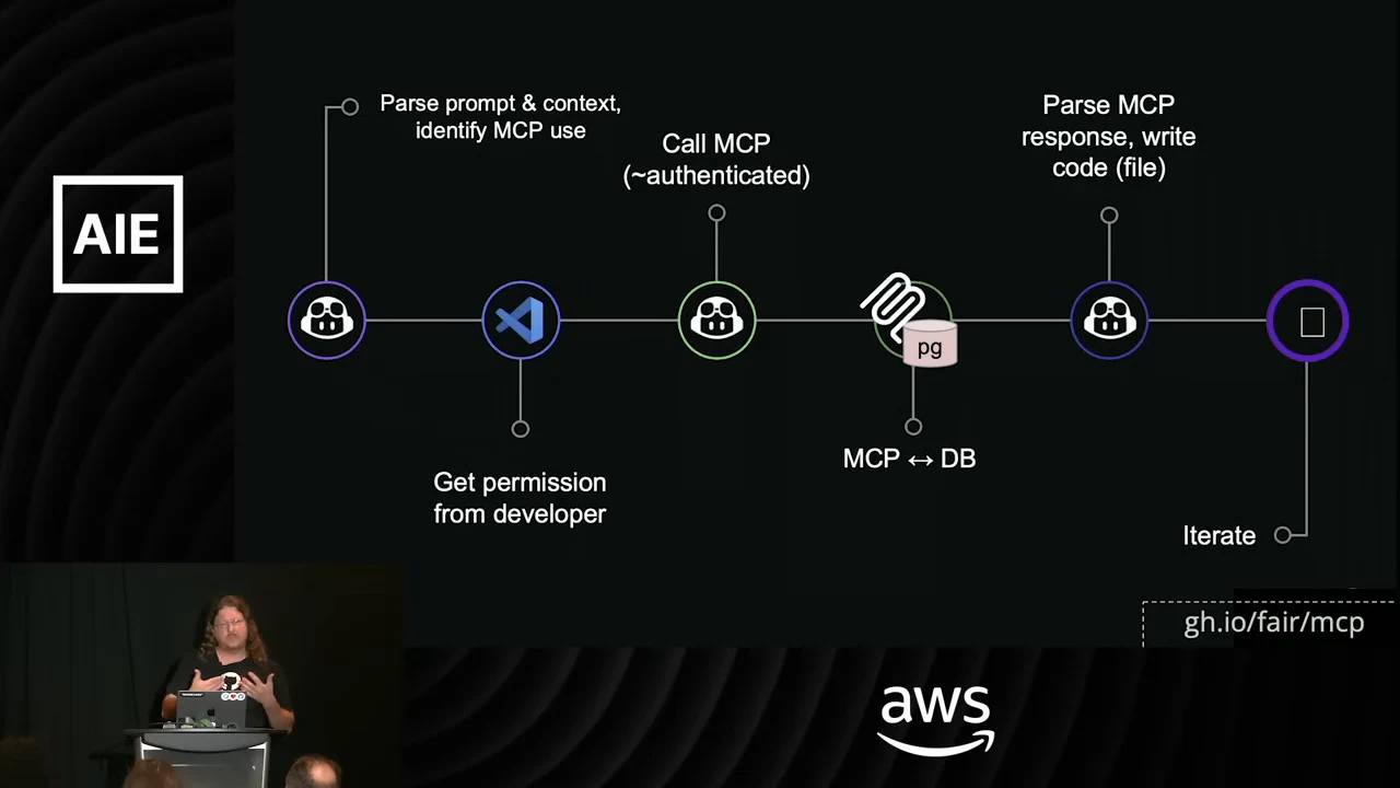 Horizontal workflow labeled parse prompt and context, get permission from developer, call MCP, MCP to database, parse response and write code, and iterate.