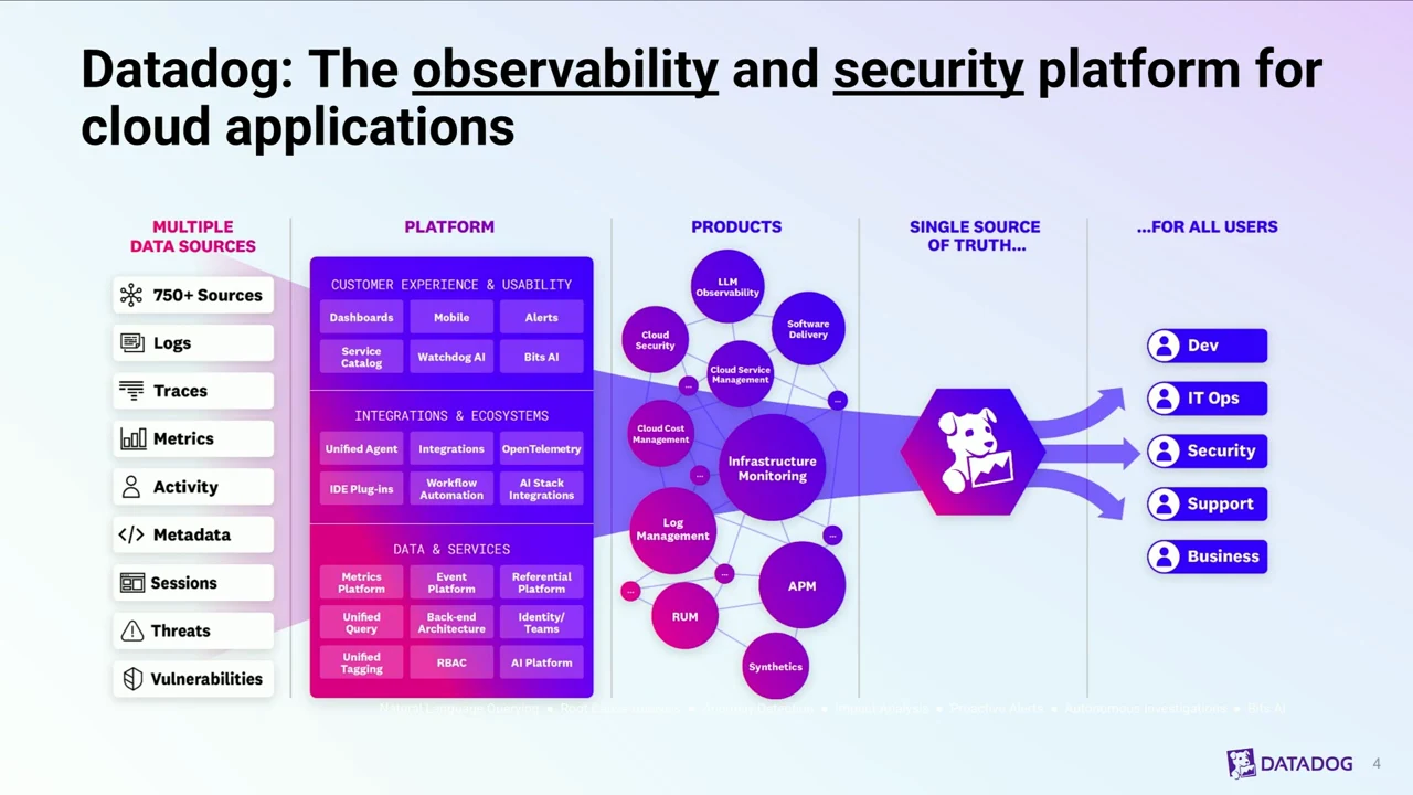 Slide showing data sources feeding the Datadog platform and products, with arrows to Dev, IT Ops, Security, Support, and Business users.
