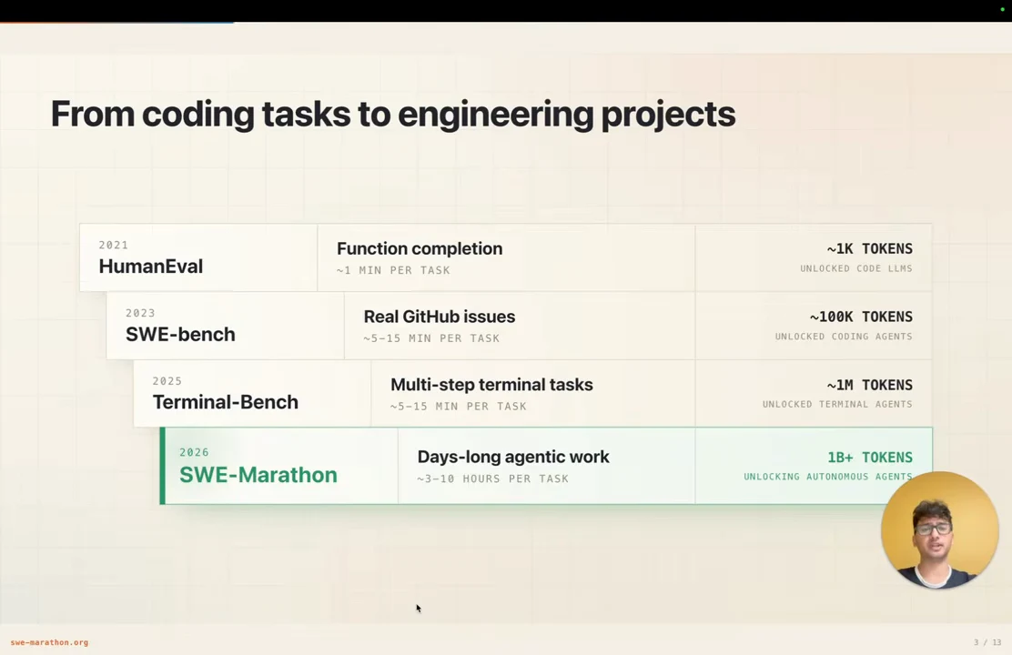 Slide titled “From coding tasks to engineering projects” with four stepped rows comparing benchmarks, task types, and token budgets; SWE-Marathon is highlighted in green.