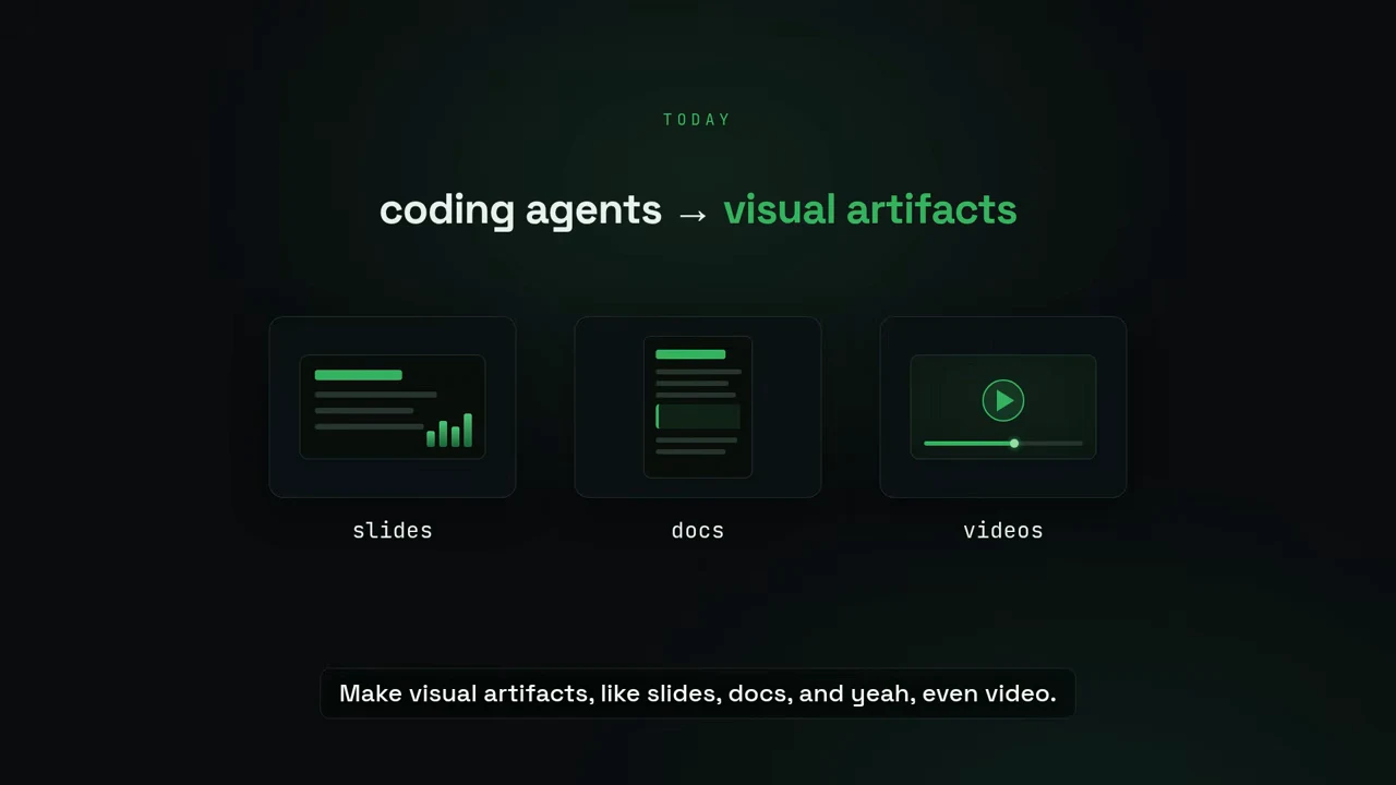 The heading “coding agents → visual artifacts” sits above three illustrated cards labeled slides, docs, and videos.