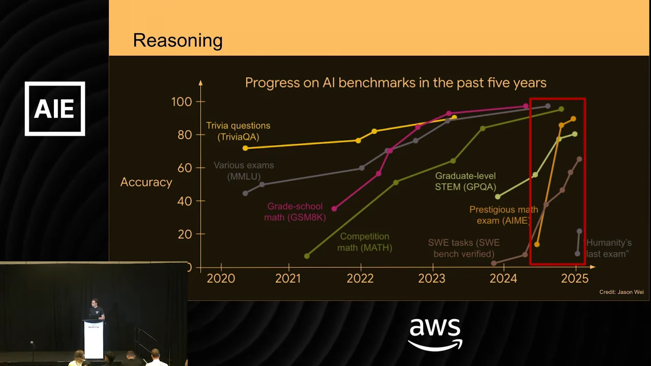 Line chart of benchmark accuracy from 2020 to 2025, with a red rectangle highlighting recent results.