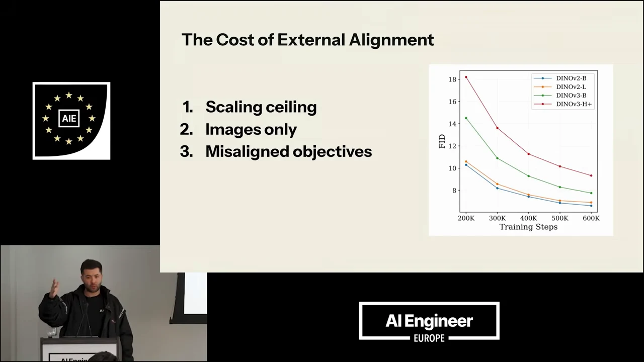 Slide lists scaling ceiling, images only and misaligned objectives beside a chart of FID versus training steps with four DINOv2 and DINOv3 curves.