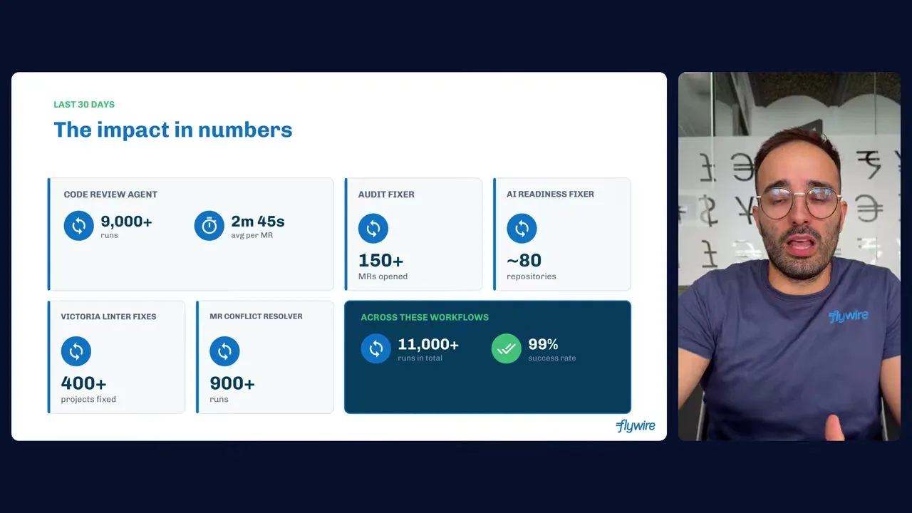 The slide separates code-review runs and average time from other workflow outputs, then gives totals across workflows and a 99% success rate.