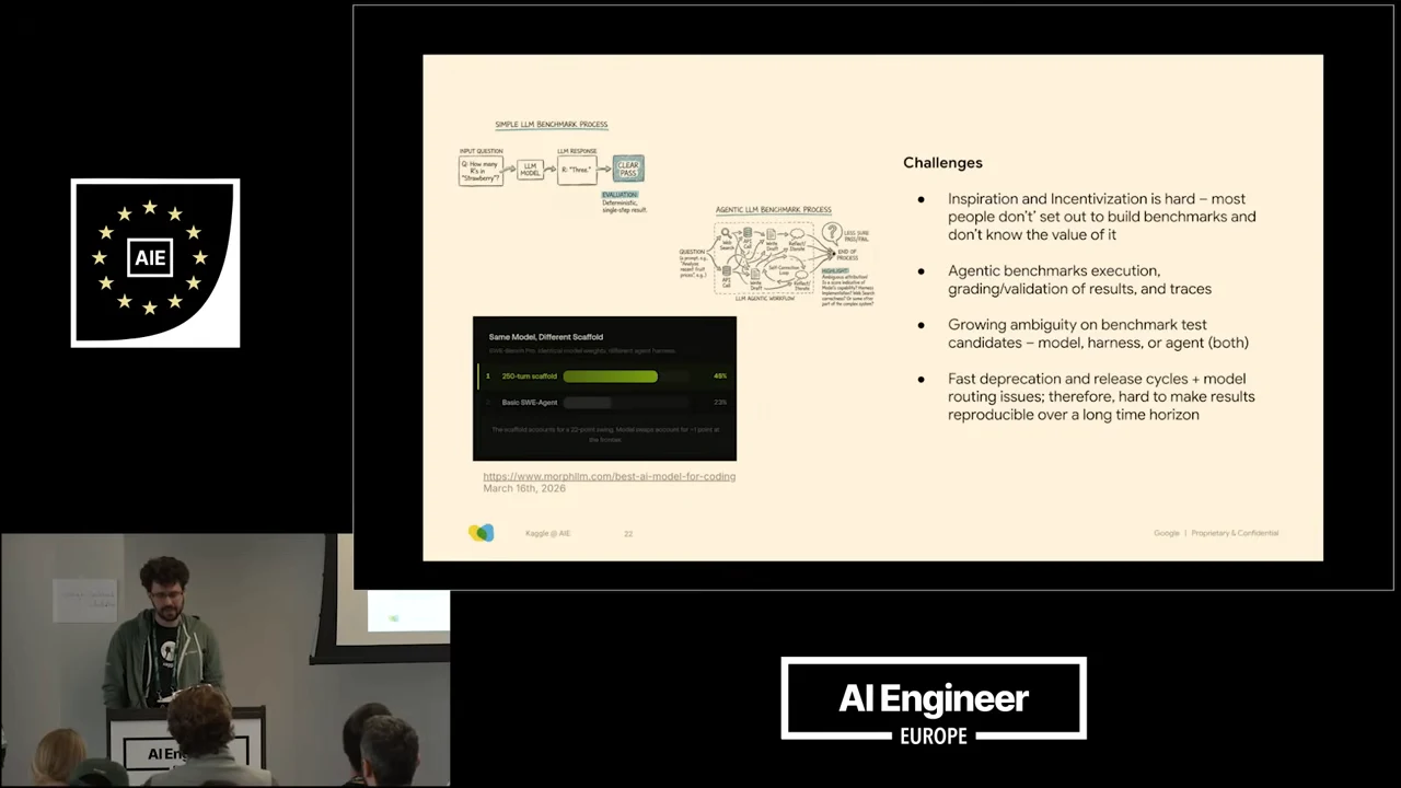 Challenges slide with process diagrams and a “Same Model, Different Scaffold” bar chart on the left, and four challenge bullets on the right.