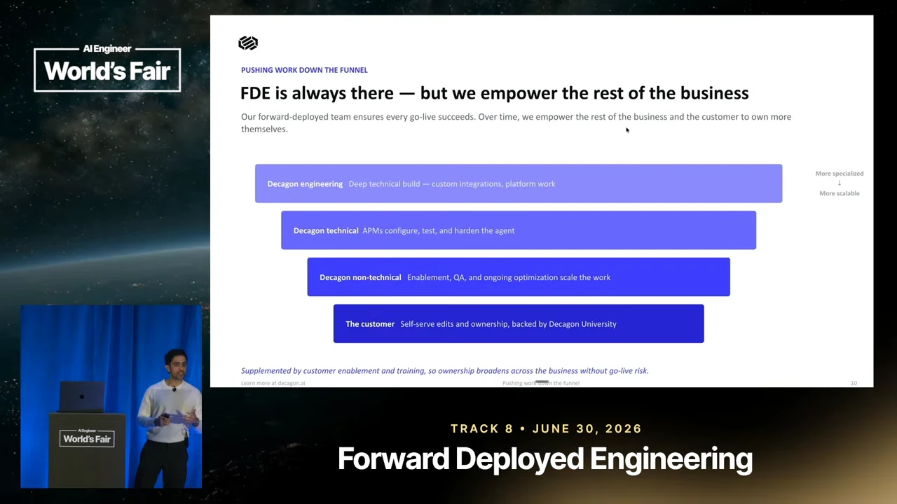 Four descending purple bars show Decagon engineering, Decagon technical, Decagon non-technical, and the customer, progressing from custom integrations to self-serve edits and ownership.