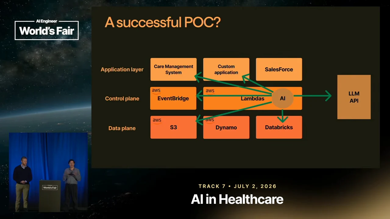 Slide titled “A successful POC?” shows application, control and data layers with care management, custom application, Salesforce, EventBridge, Lambdas, S3, Dynamo and Databricks. Green arrows connect an AI node to multiple components and an LLM API.