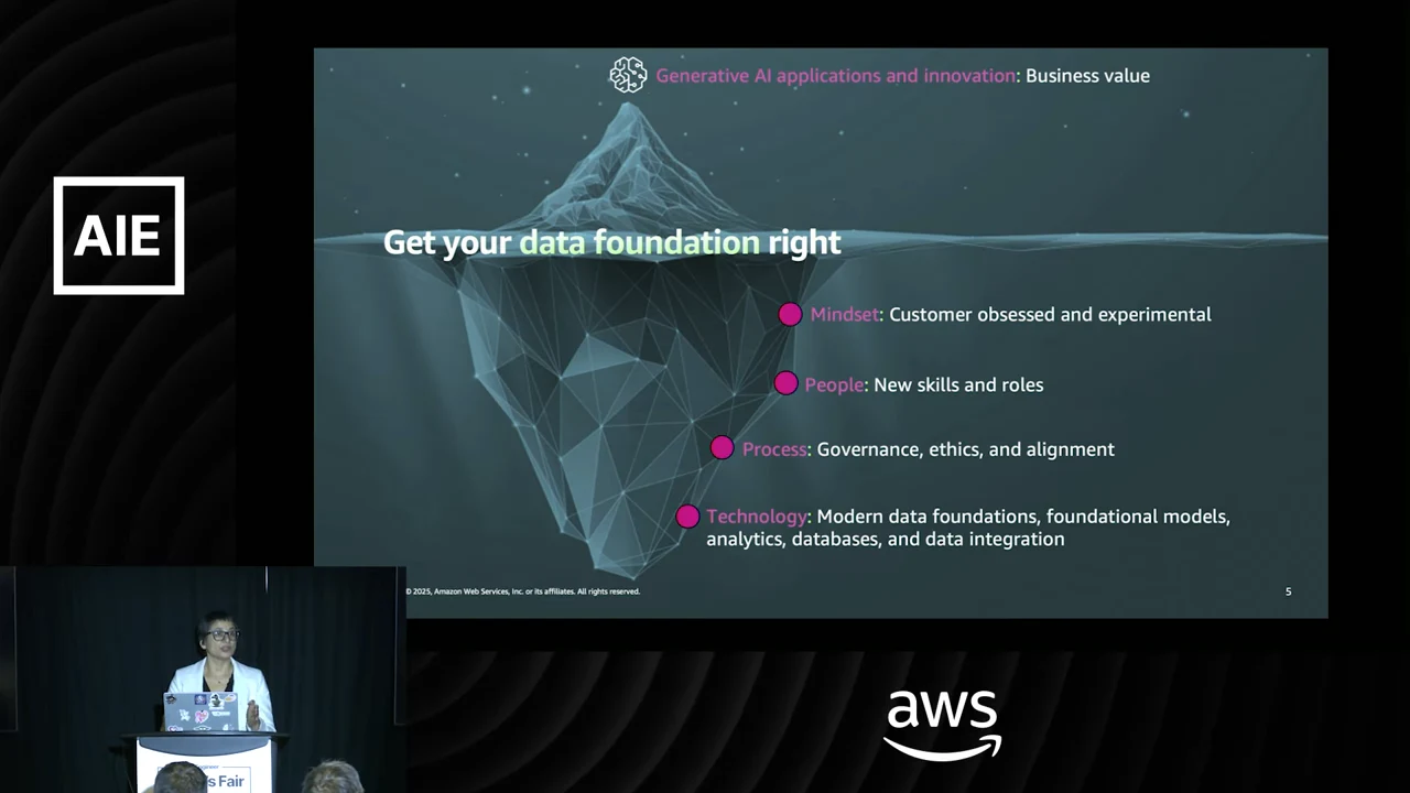 Iceberg diagram places generative AI business value above water and mindset, people, process, and technology below the surface.