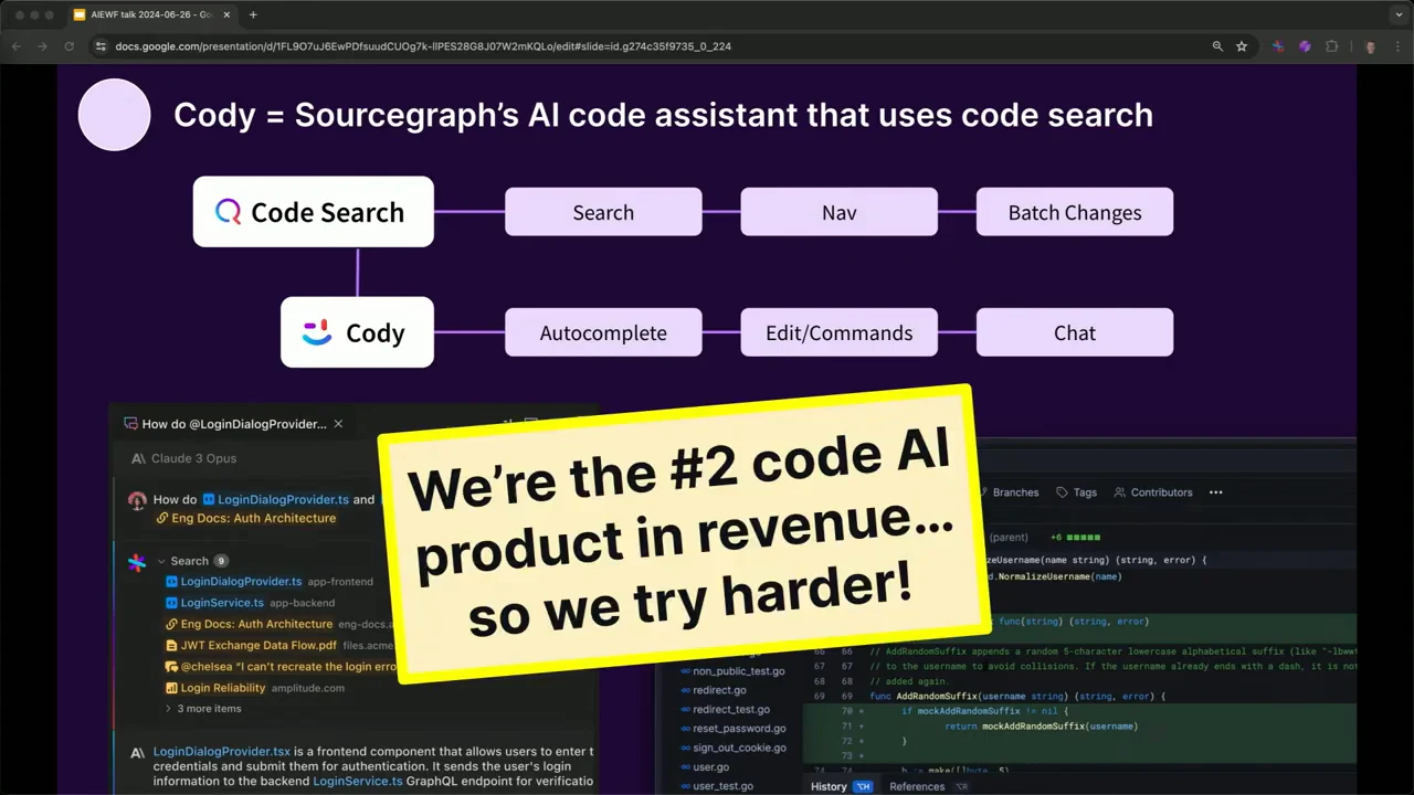 Diagram linking Code Search to Cody, with Search, Nav, Batch Changes, Autocomplete, Edit/Commands, and Chat. Below, a yellow callout over product screenshots says “We’re the #2 code AI product in revenue… so we try harder!”