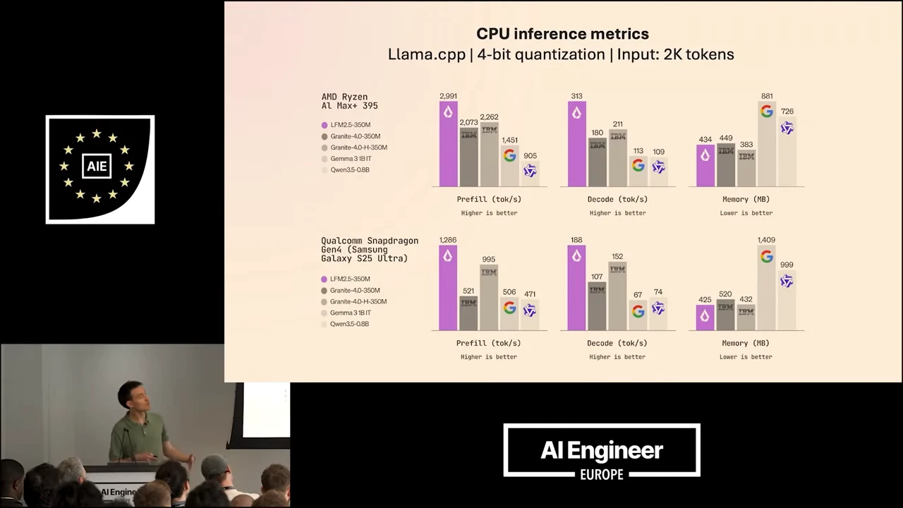 CPU inference metrics slide with grouped bars for AMD Ryzen AI Max+ 395 and Qualcomm Snapdragon Gen4, comparing models using llama.cpp, 4-bit quantization, and 2K input tokens.