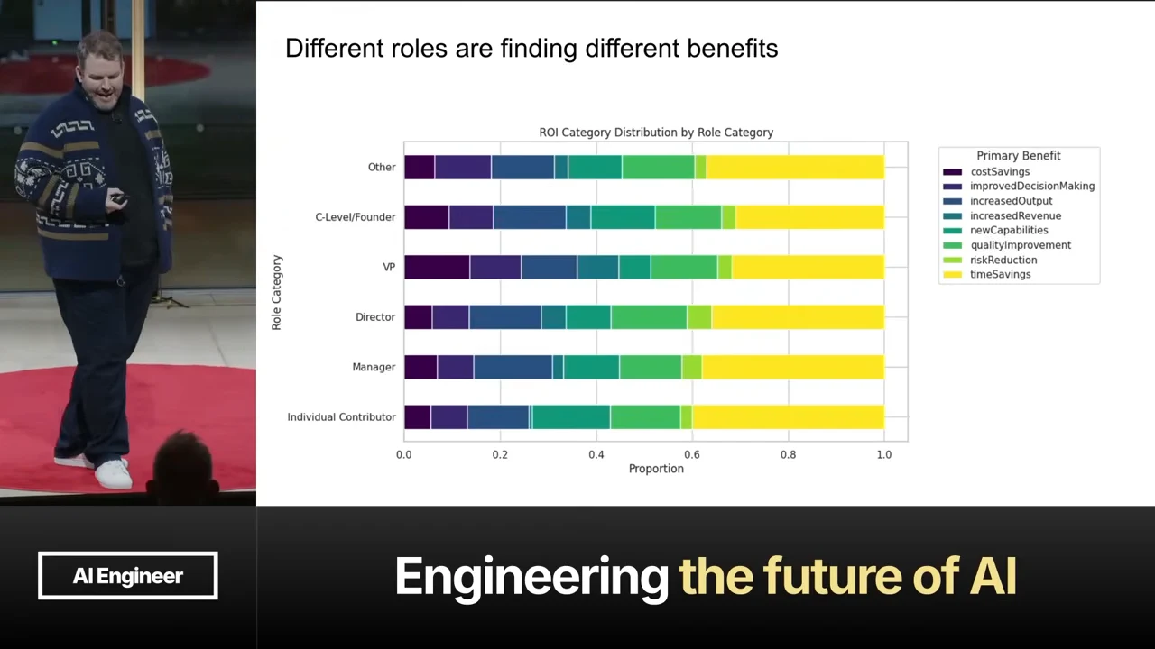 Slide titled “Different roles are finding different benefits” with stacked horizontal bars for six role categories and a legend of benefits including time savings, increased output, and new capabilities.
