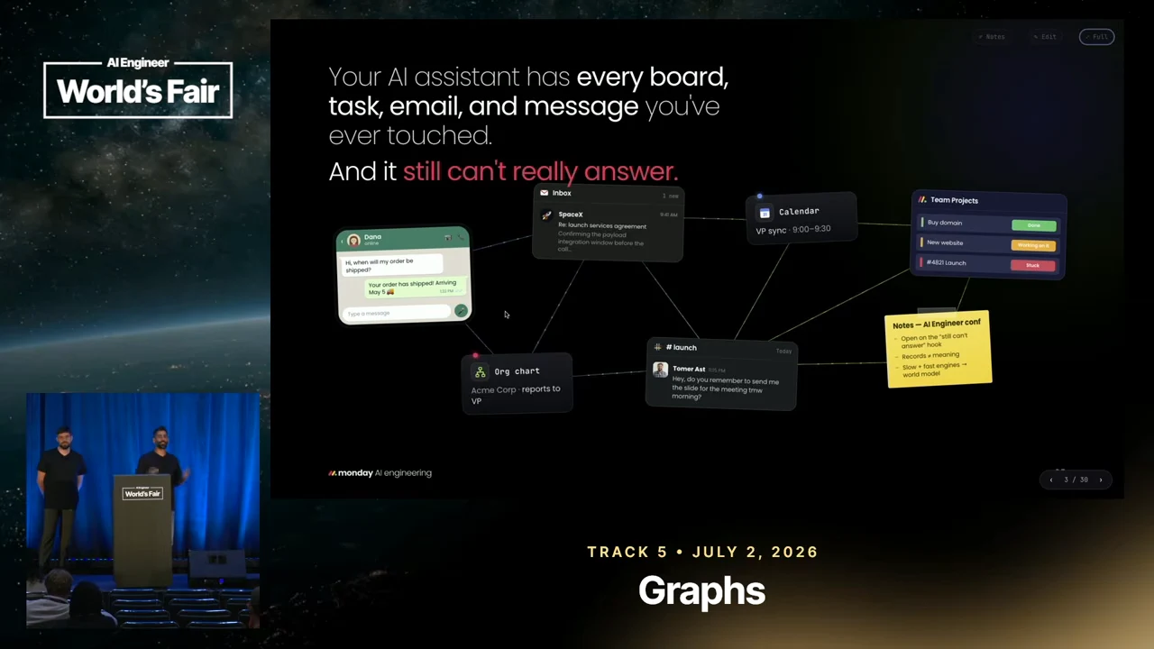 Slide connects chat, inbox, calendar, team projects, org chart and notes beneath the statement that the AI assistant still cannot really answer.