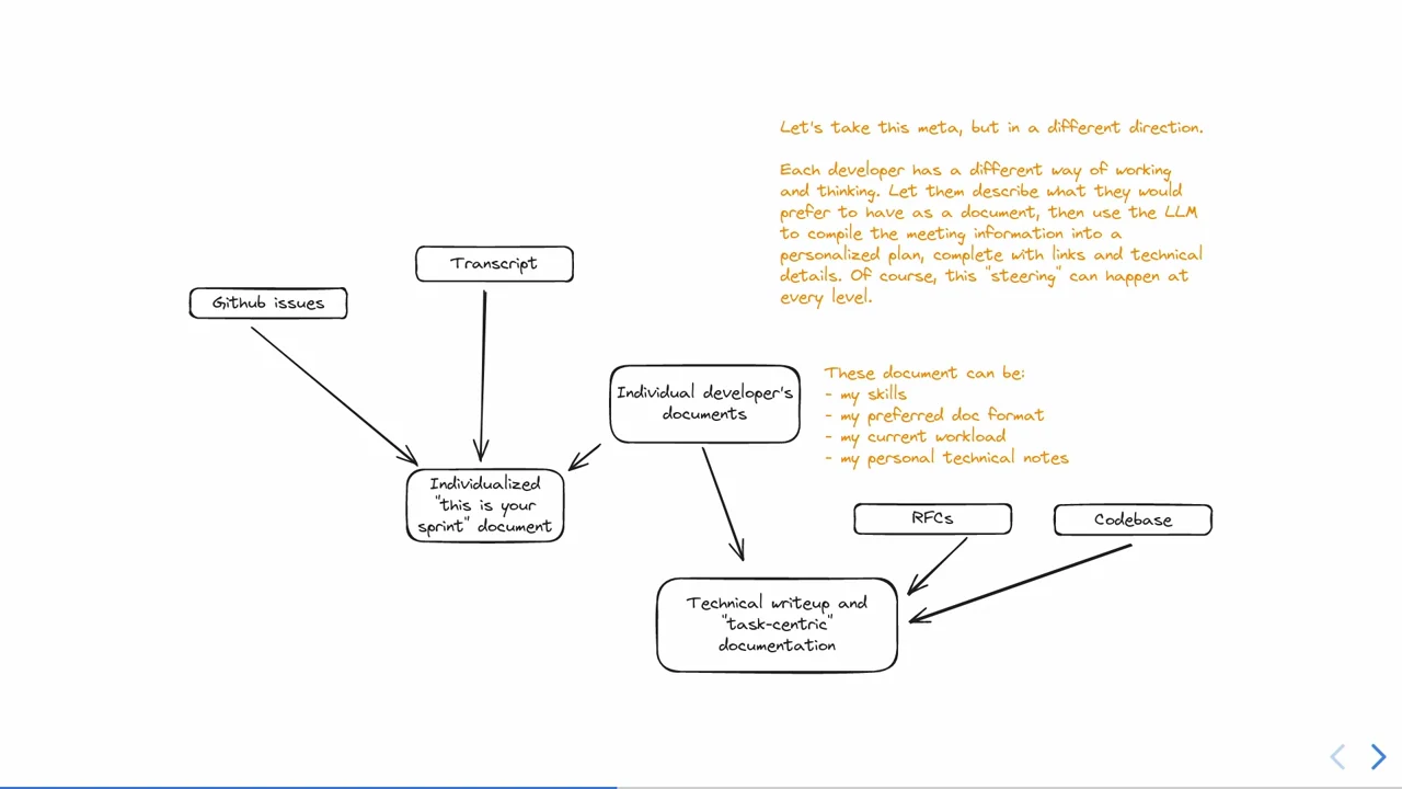 Diagram connecting GitHub issues, a transcript, and individual developer documents to an individualized sprint document, with RFCs and a codebase feeding technical documentation.