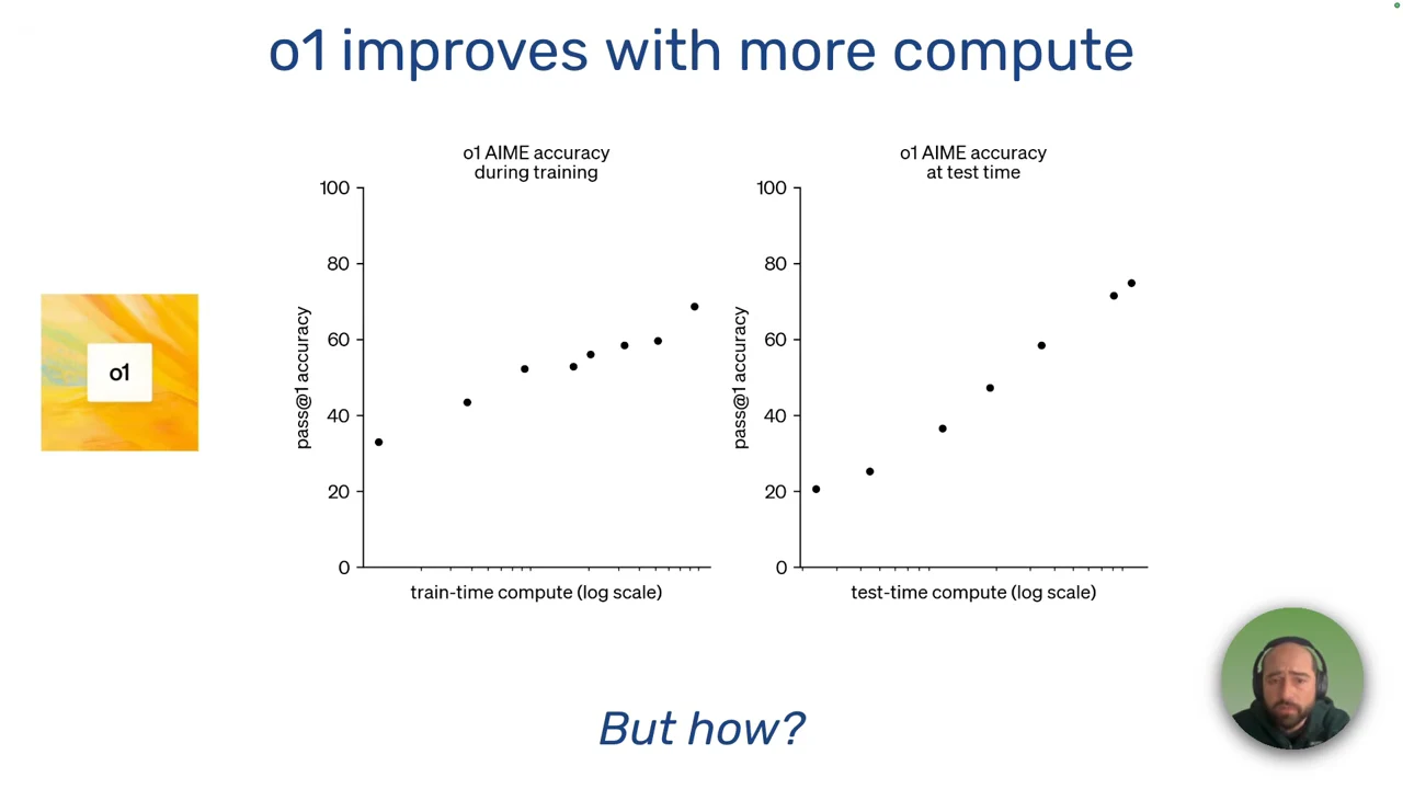 Two scatter plots under “o1 improves with more compute” show AIME accuracy rising with train-time compute and test-time compute, each on a logarithmic horizontal scale.
