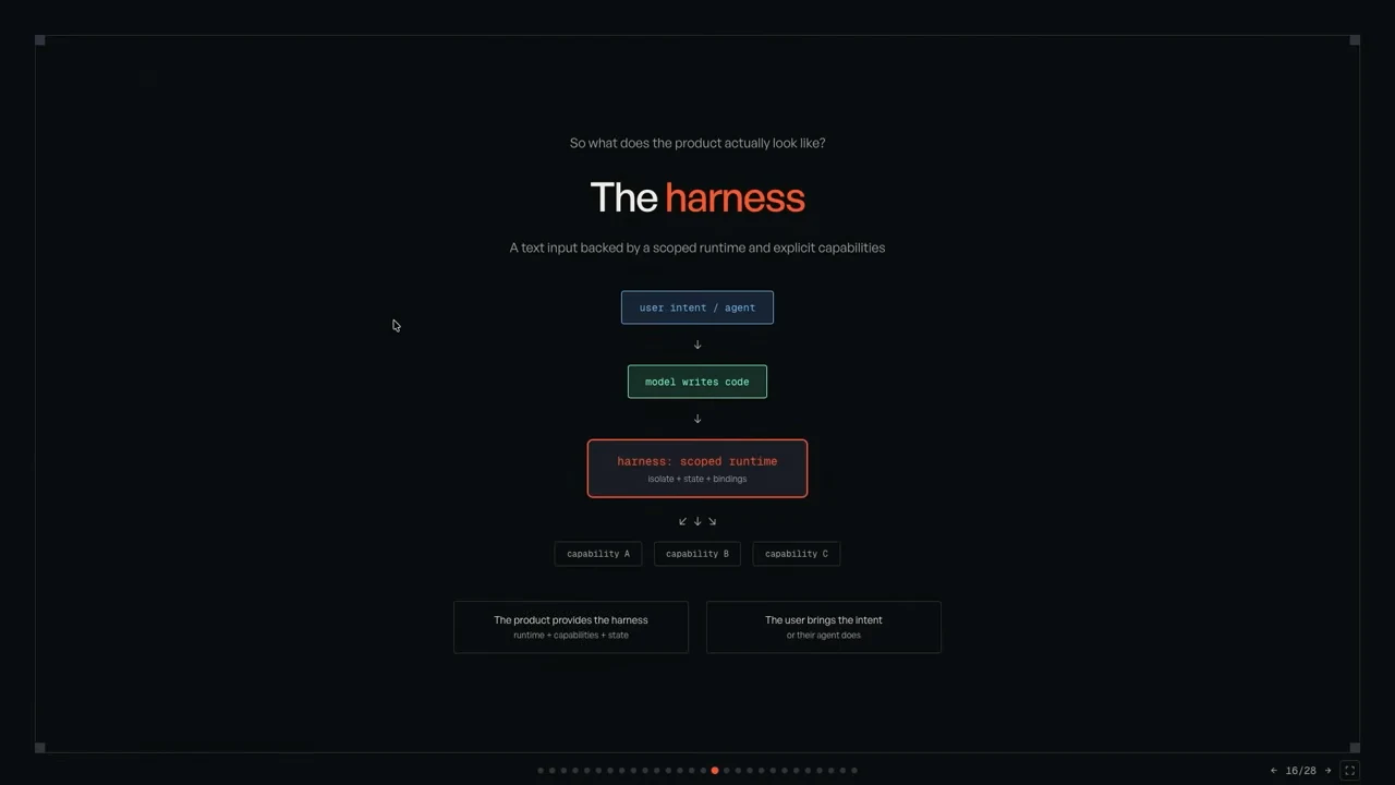 Flow diagram from user intent or agent through model-written code to a harness with a scoped runtime, branching into three capabilities.