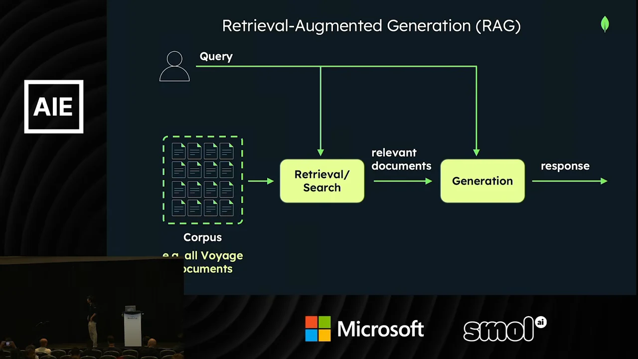 Diagram showing a query feeding retrieval/search and generation, with relevant documents retrieved from a corpus passed to generation.