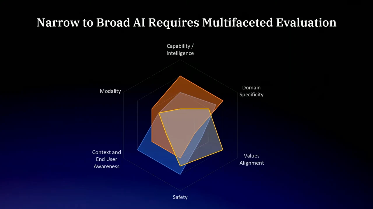 Radar chart with overlapping colored polygons across capability/intelligence, domain specificity, values alignment, safety, context and end user awareness, and modality.