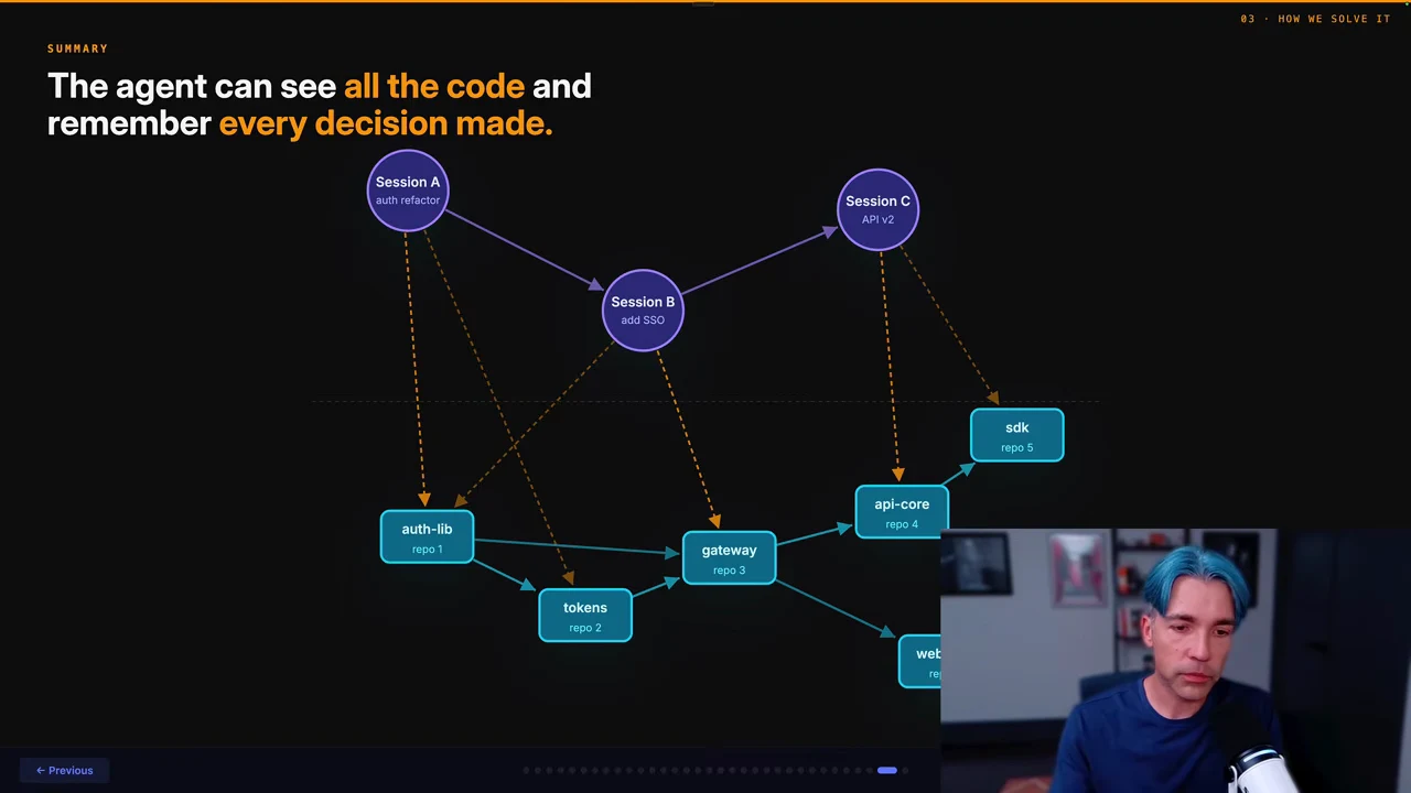 Summary slide stating that the agent can see all the code and remember every decision made, with purple session circles linked to cyan repository boxes; presenter inset covers part of the lower-right diagram.