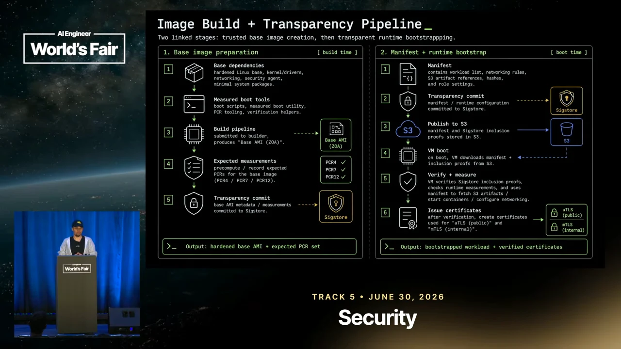 Two-panel pipeline shows base image preparation on the left and manifest publication, boot verification, and certificate issuance on the right, with Sigstore and S3 connections.