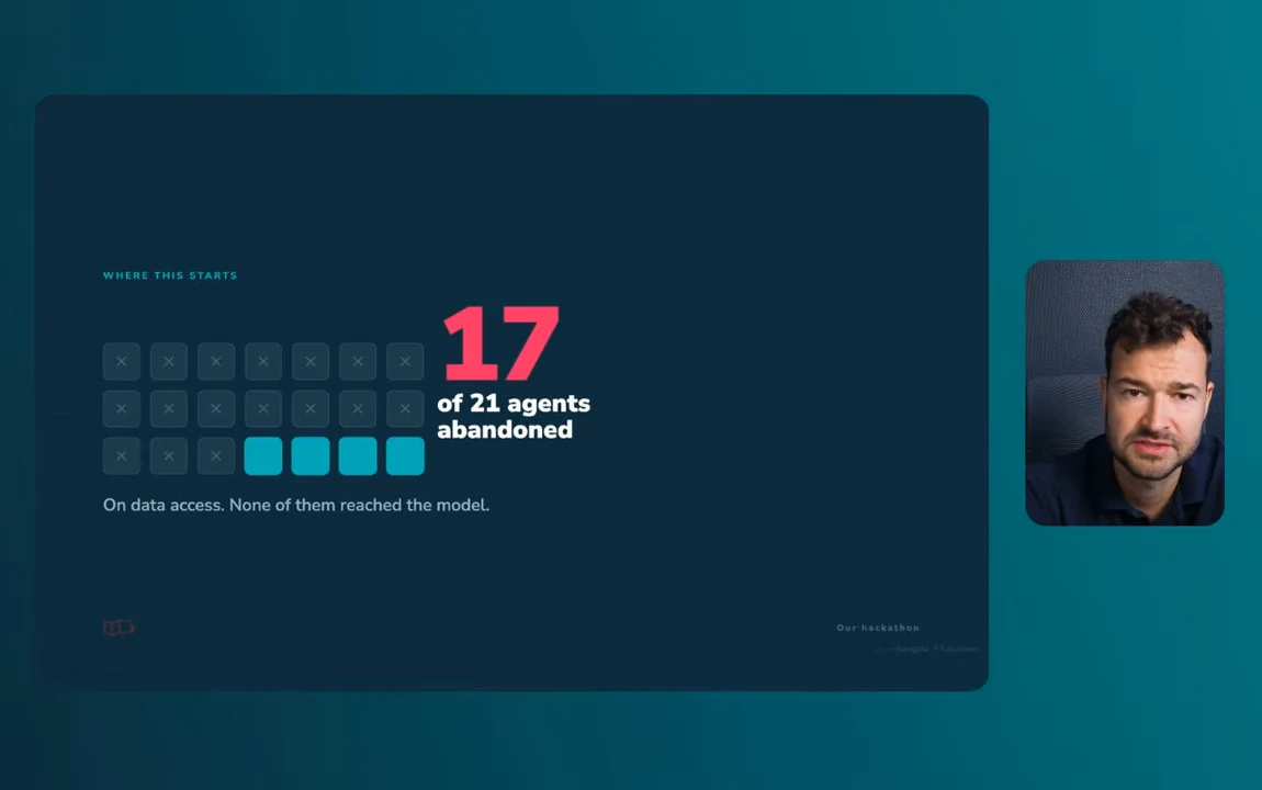 Slide showing 21 squares, 17 crossed out and four highlighted, beside “17 of 21 agents abandoned.” Below: “On data access. None of them reached the model.”
