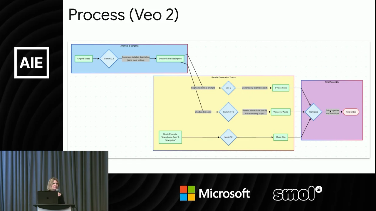 Process (Veo 2) flowchart with blue analysis and scripting, yellow parallel generation tracks, and purple final assembly regions connected by arrows.
