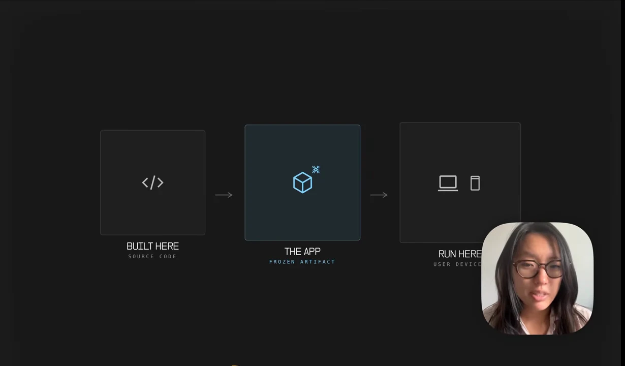 Three boxes connected by arrows: Built Here / Source Code, The App / Frozen Artifact, and Run Here / User Devices, with a presenter inset at lower right.