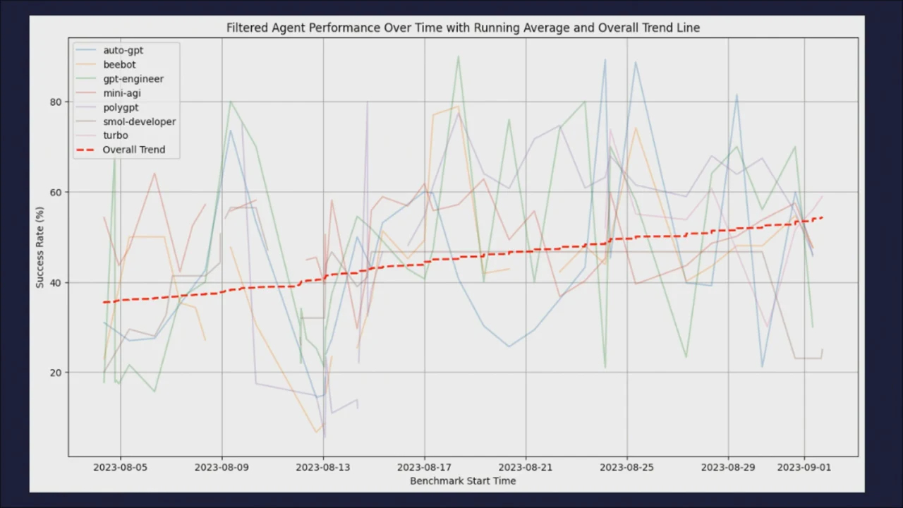 Line chart of success rate (%) over time, with several jagged agent series and a rising red dashed overall trend.