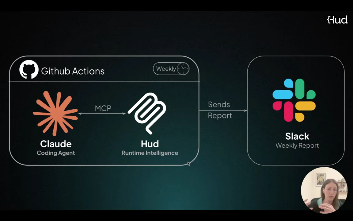 Diagram places Claude Coding Agent and Hud Runtime Intelligence inside GitHub Actions, connected by MCP, with a Sends Report arrow pointing to Slack Weekly Report.