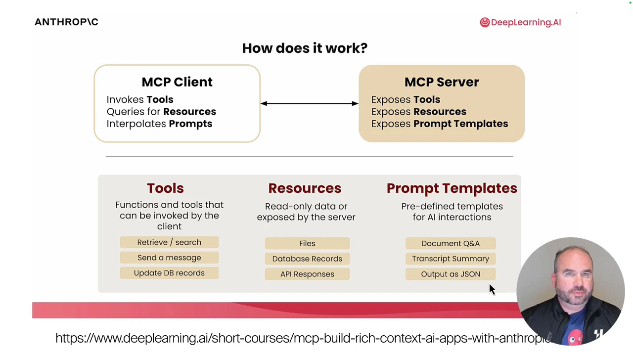 MCP Client and MCP Server boxes connected by a two-way arrow above columns describing tools, resources and prompt templates.