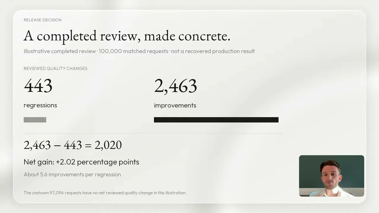 Illustrative review: 2,463 improvements minus 443 regressions yields 2,020 net improvements, or +2.02 percentage points on this batch.