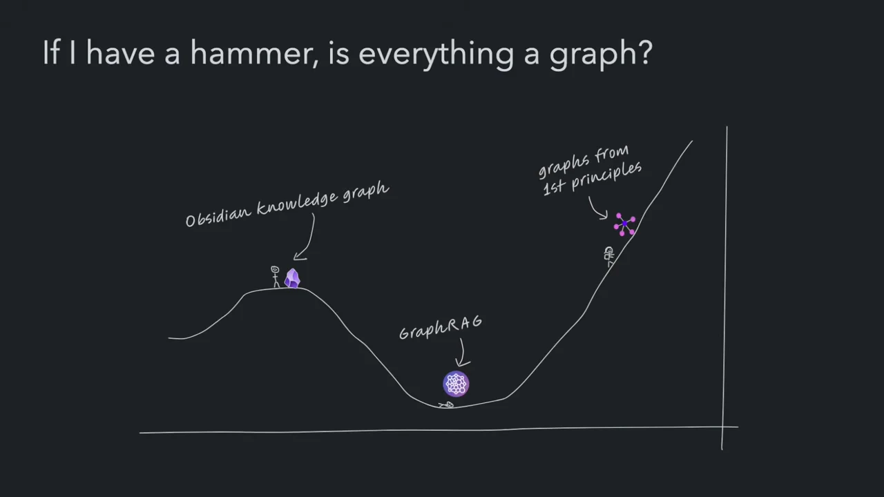 Slide titled “If I have a hammer, is everything a graph?” with a valley-shaped curve labeled Obsidian knowledge graph, GraphRAG, and graphs from first principles.