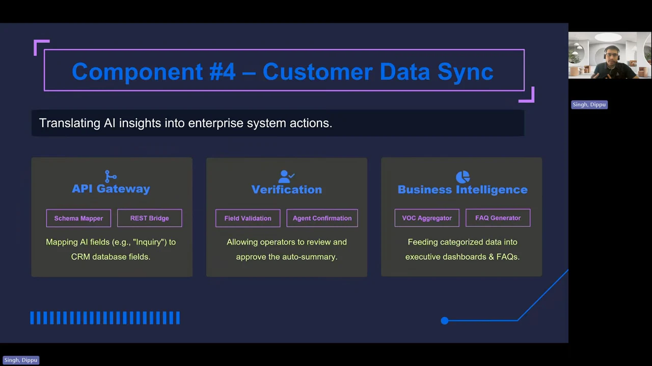Customer Data Sync slide with three panels: API Gateway with Schema Mapper and REST Bridge; Verification with Field Validation and Agent Confirmation; Business Intelligence with VOC Aggregator and FAQ Generator.