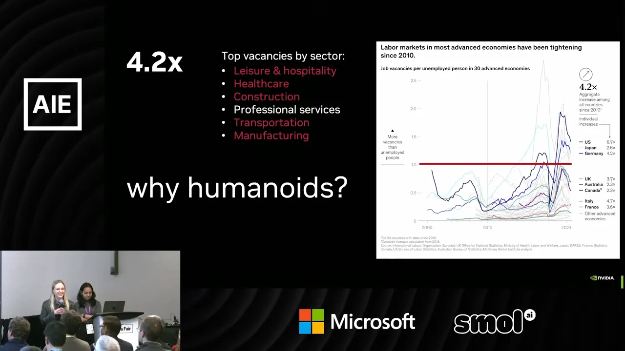 Slide titled “why humanoids?” with a multicolored line chart, red horizontal reference line, 4.2x callout, and sector list highlighting leisure and hospitality, healthcare, construction, transportation, and manufacturing in red.